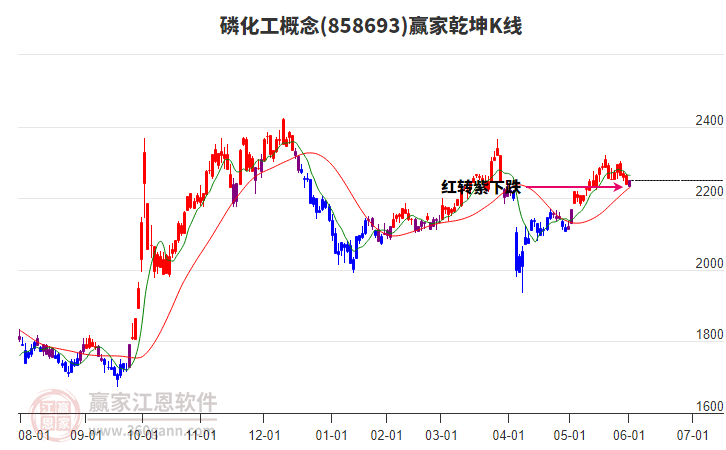 858693磷化工贏家乾坤K線工具