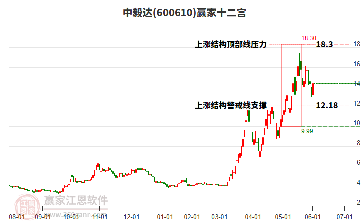 600610中毅達贏家十二宮工具
