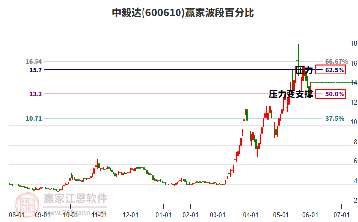 600610中毅達波段百分比工具
