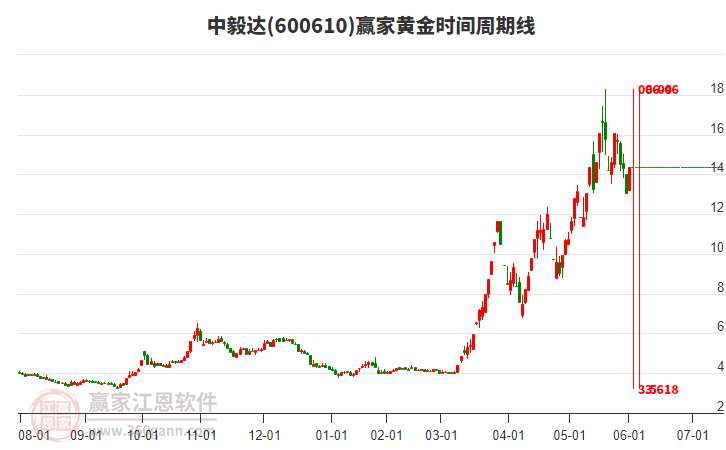 600610中毅達黃金時間周期線工具