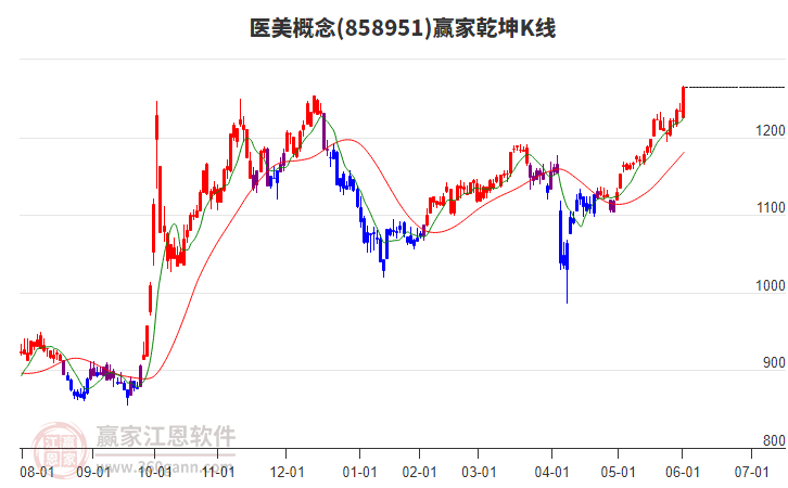 858951醫(yī)美贏家乾坤K線工具