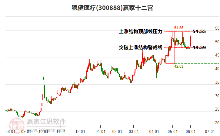 300888穩(wěn)健醫(yī)療贏家十二宮工具