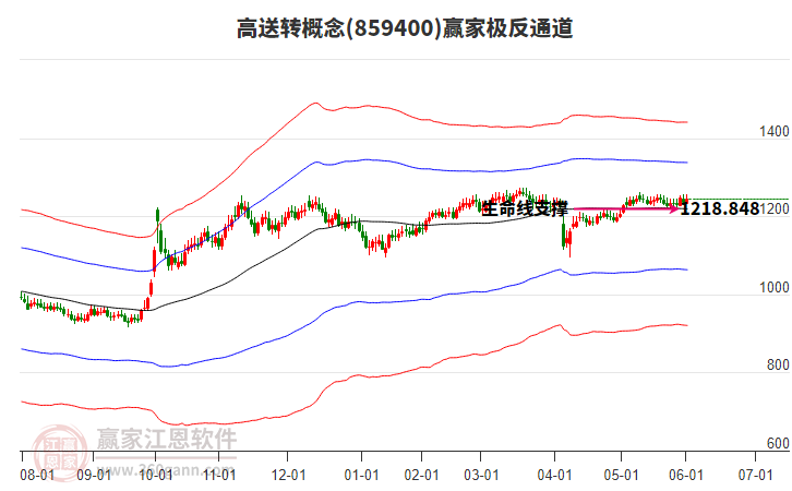 859400高送轉(zhuǎn)贏(yíng)家極反通道工具 859400高送轉(zhuǎn)贏(yíng)家極反通道工具