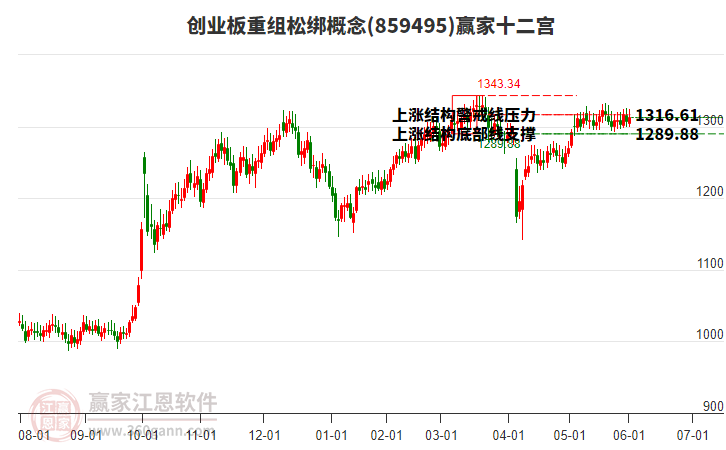 859495創(chuàng)業(yè)板重組松綁贏家十二宮工具