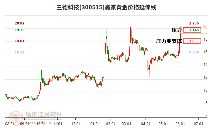 300515三德科技黃金價格延伸線工具
