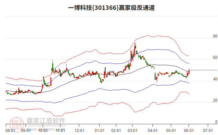 301366一博科技贏家極反通道工具