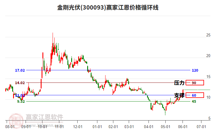300093金剛光伏江恩價(jià)格循環(huán)線工具 300093金剛光伏江恩價(jià)格循環(huán)線工具