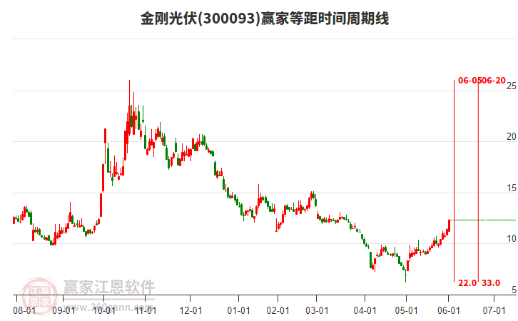300093金剛光伏等距時(shí)間周期線工具 300093金剛光伏等距時(shí)間周期線工具