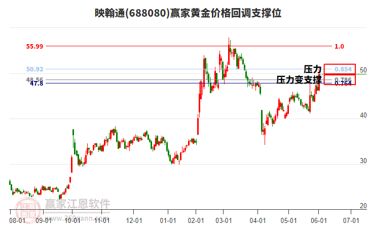 688080映翰通黃金價格回調(diào)支撐位工具