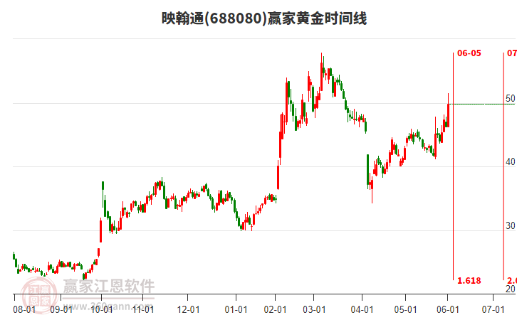 688080映翰通黃金時間周期線工具