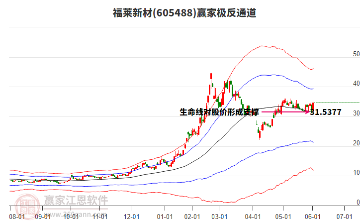 605488福莱新材赢家极反通道工具