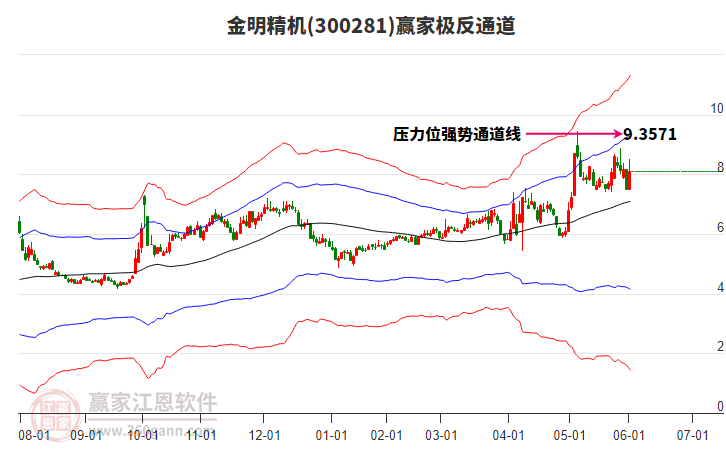 300281金明精機(jī)贏家極反通道工具 300281金明精機(jī)贏家極反通道工具