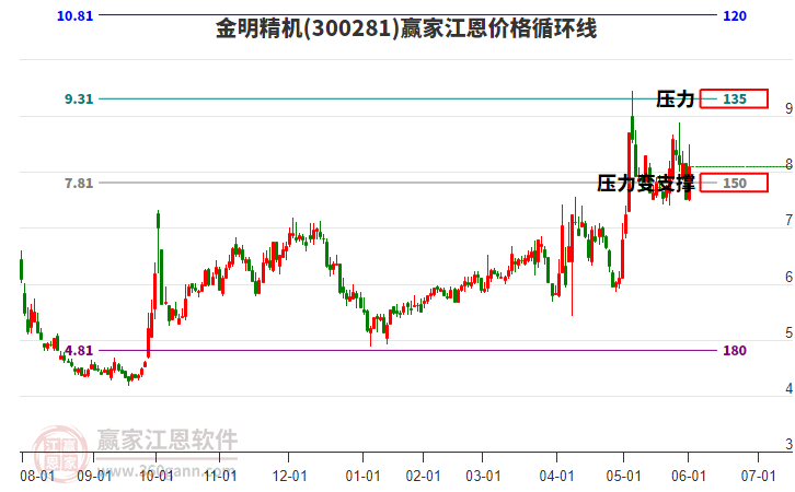 300281金明精機(jī)江恩價(jià)格循環(huán)線工具 300281金明精機(jī)江恩價(jià)格循環(huán)線工具