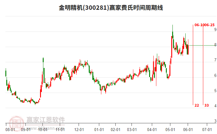 300281金明精機(jī)費(fèi)氏時(shí)間周期線工具 300281金明精機(jī)費(fèi)氏時(shí)間周期線工具