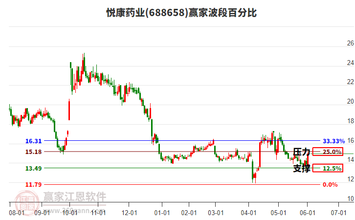 688658悅康藥業(yè)波段百分比工具