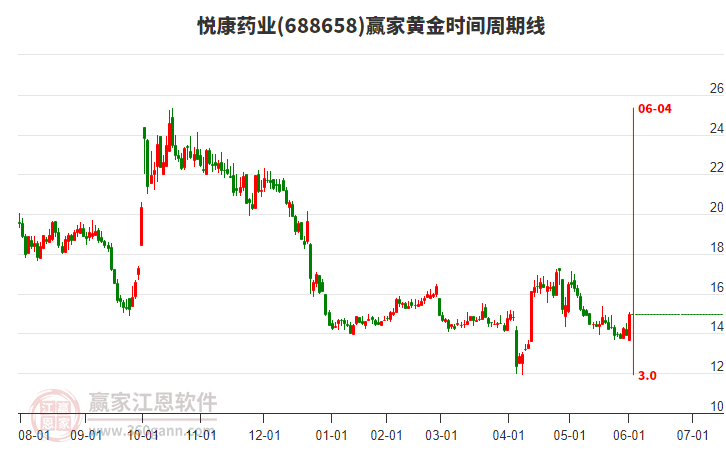 688658悅康藥業(yè)黃金時(shí)間周期線工具