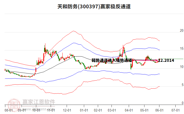 300397天和防務(wù)贏家極反通道工具