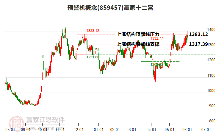859457預(yù)警機(jī)贏家十二宮工具