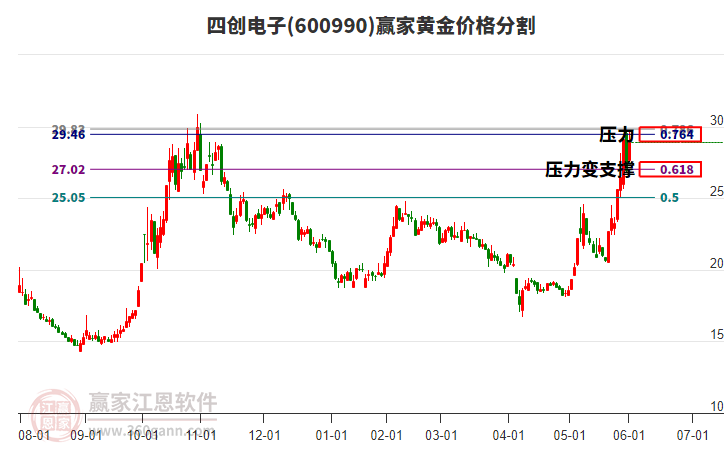 600990四創(chuàng)電子黃金價(jià)格分割工具