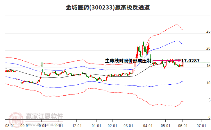 金城醫(yī)藥 金城醫(yī)藥