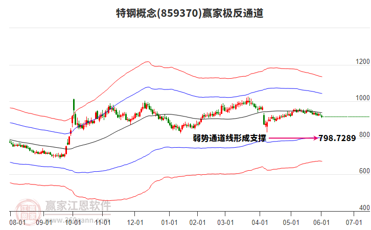 859370特鋼贏家極反通道工具