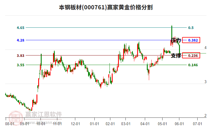 000761本鋼板材黃金價(jià)格分割工具
