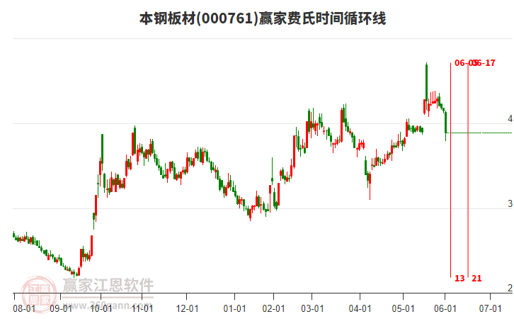 000761本鋼板材費(fèi)氏時(shí)間循環(huán)線工具