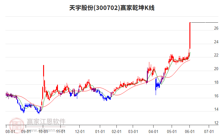 300702天宇股份贏家乾坤K線工具