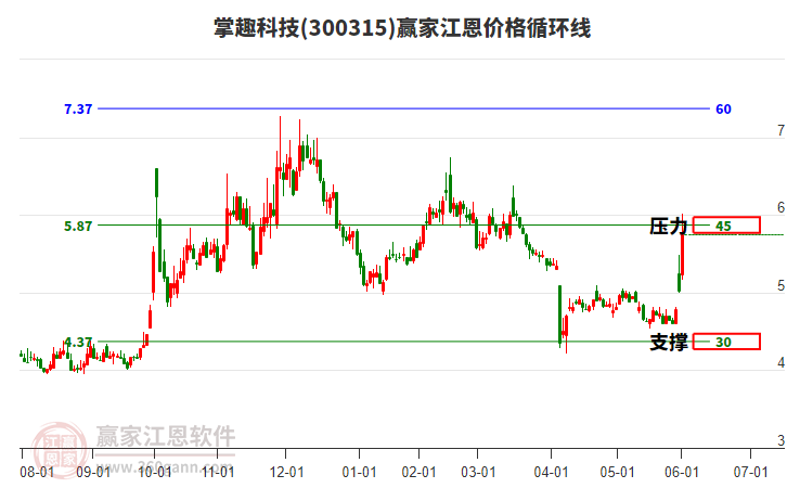 300315掌趣科技江恩價(jià)格循環(huán)線工具