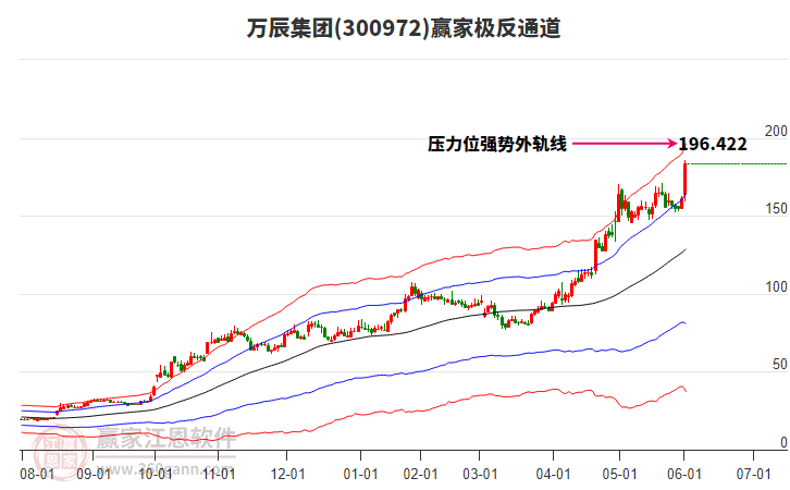 300972萬辰集團(tuán)贏家極反通道工具