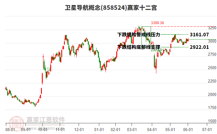 858524衛(wèi)星導(dǎo)航贏家十二宮工具