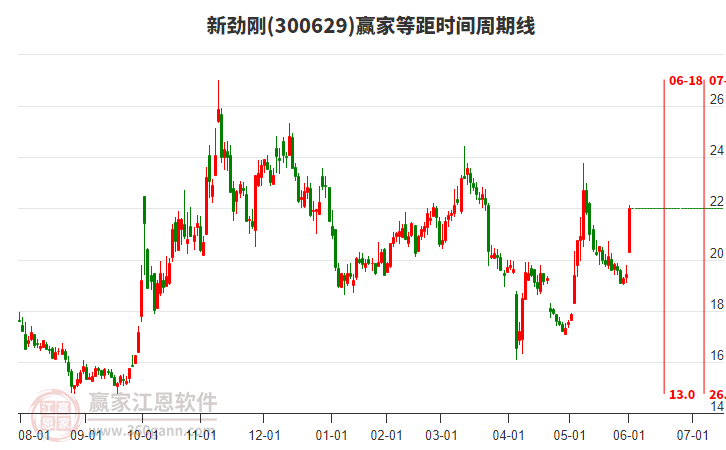 300629新勁剛等距時間周期線工具