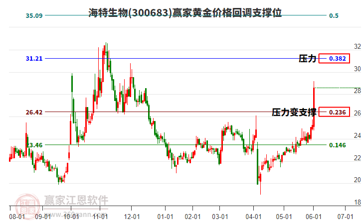 300683海特生物黃金價格回調支撐位工具 300683海特生物黃金價格回調支撐位工具