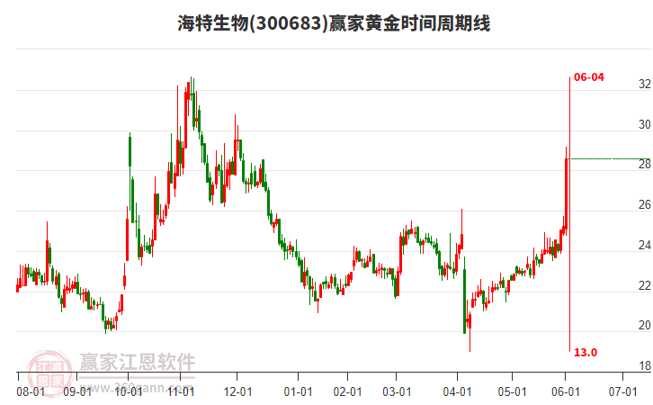 300683海特生物黃金時間周期線工具 300683海特生物黃金時間周期線工具