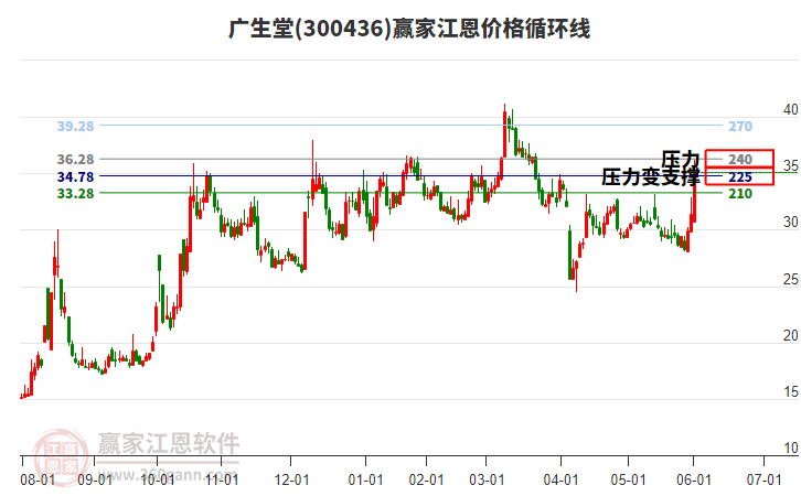 300436廣生堂江恩價格循環(huán)線工具