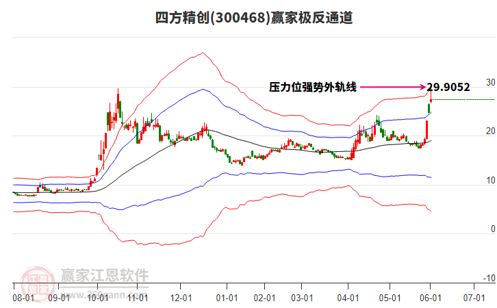 300468四方精創(chuàng)贏家極反通道工具 300468四方精創(chuàng)贏家極反通道工具