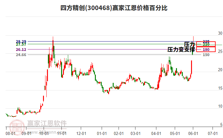 300468四方精創(chuàng)江恩價格百分比工具 300468四方精創(chuàng)江恩價格百分比工具