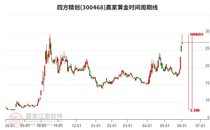 300468四方精創(chuàng)黃金時間周期線工具 300468四方精創(chuàng)黃金時間周期線工具