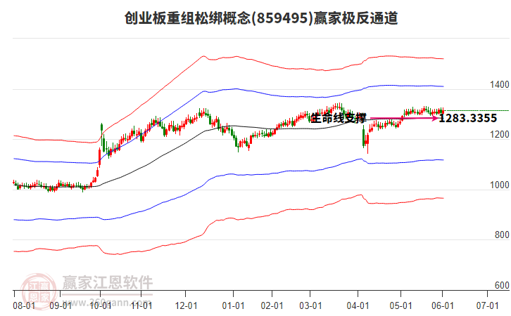 859495創(chuàng)業(yè)板重組松綁贏家極反通道工具