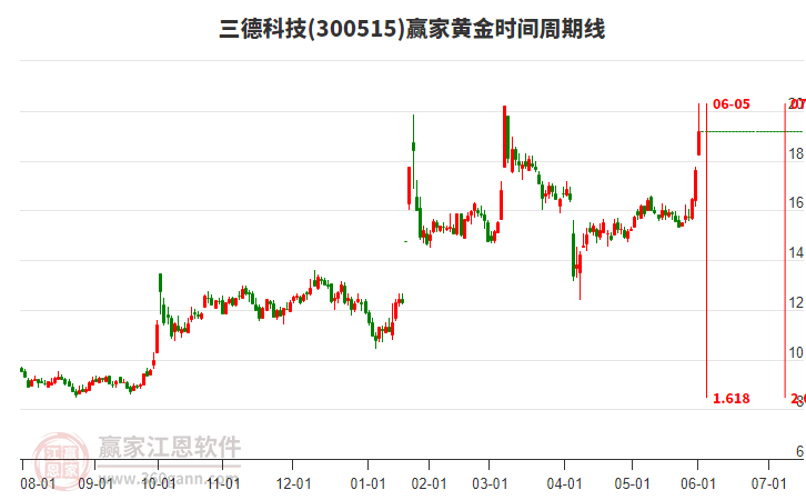 300515三德科技黃金時間周期線工具