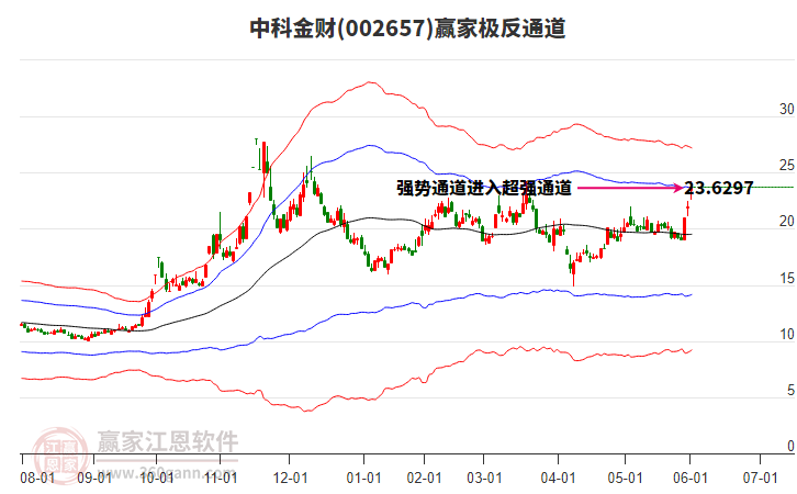 002657中科金財(cái)贏家極反通道工具