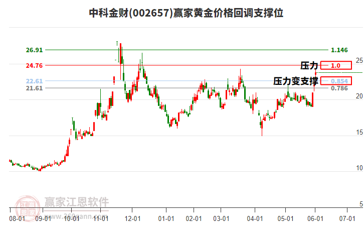 002657中科金財(cái)黃金價(jià)格回調(diào)支撐位工具
