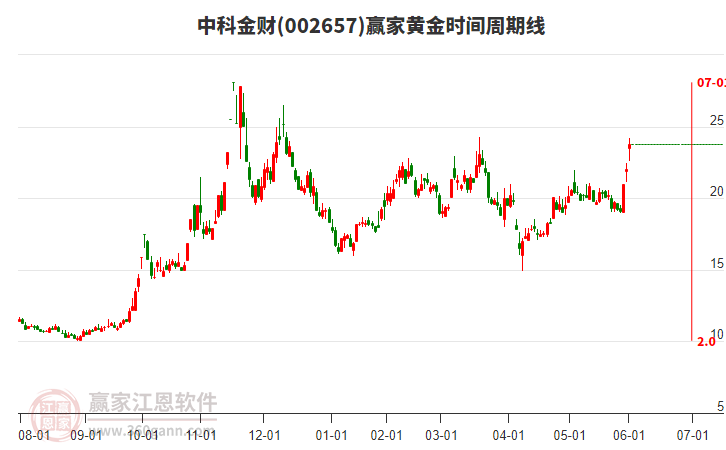 002657中科金財(cái)黃金時(shí)間周期線工具
