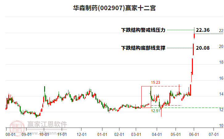 002907華森制藥贏家十二宮工具 002907華森制藥贏家十二宮工具