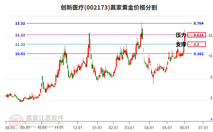 002173創(chuàng)新醫(yī)療黃金價(jià)格分割工具