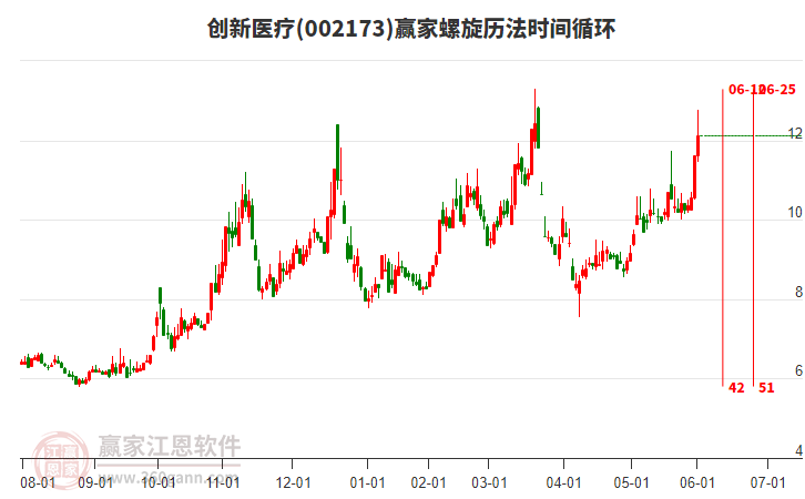 002173創(chuàng)新醫(yī)療螺旋歷法時(shí)間循環(huán)工具