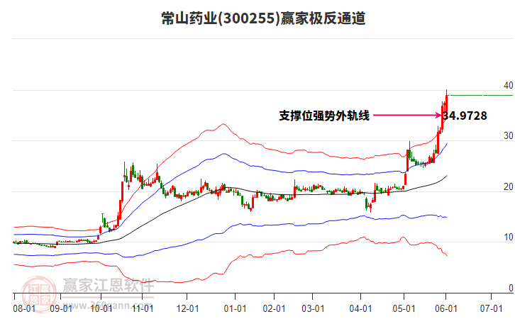 300255常山藥業(yè)贏家極反通道工具