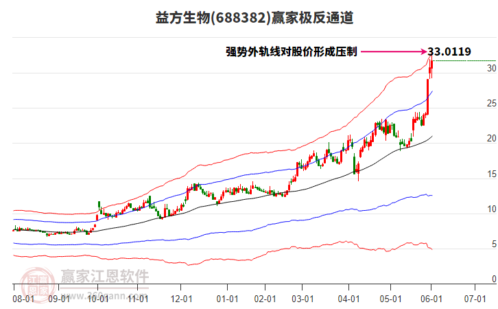 688382益方生物贏家極反通道工具