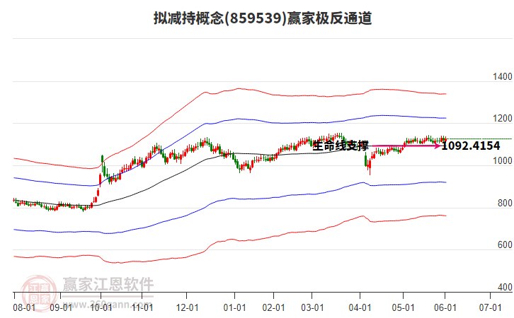 859539擬減持贏家極反通道工具