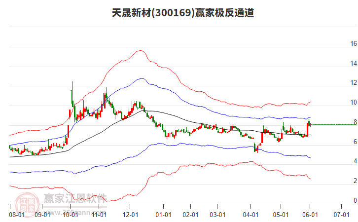 300169天晟新材贏家極反通道工具